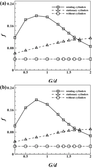 Fig.  7  Mean  Nusselt  number  versus  G/d    for  Re=140    :  (a)  upper  wall,  (b)  lower  wall  and  (c)  both  walls 에서  등 4 Schatz  (15) 의 실험 및 선형 안정성 분석 을 통해 계산된 유동 불안정성 모드의 선형 증가 율(   ) 를 본 연구결과와 비교하였다 유동 불안