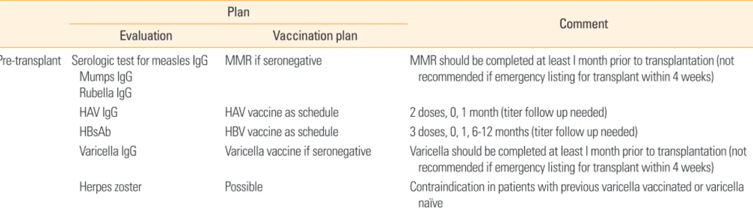 Table 3. Recommended vaccine schedule in adult solid organ transplant recipients