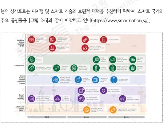 [그림  2-6]  스마트  국가를  위한  싱가포르의  전략  프로젝트