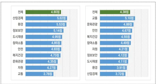 [그림  4-2]  심각한  도시문제  영역(좌),  스마트도시를  통한  문제해결  기대감(우) (4)  스마트도시  구축에서  도시안전,  환경,  교통  영역의  서비스가  중요해  서울시가 개발해야 할 스마트도시 서비스 분야의 중요성 정도는 안전이 5.86점으로 가장  높았고,  그  다음은  환경(5.75점),  교통(5.52점)  순으로  나타났다