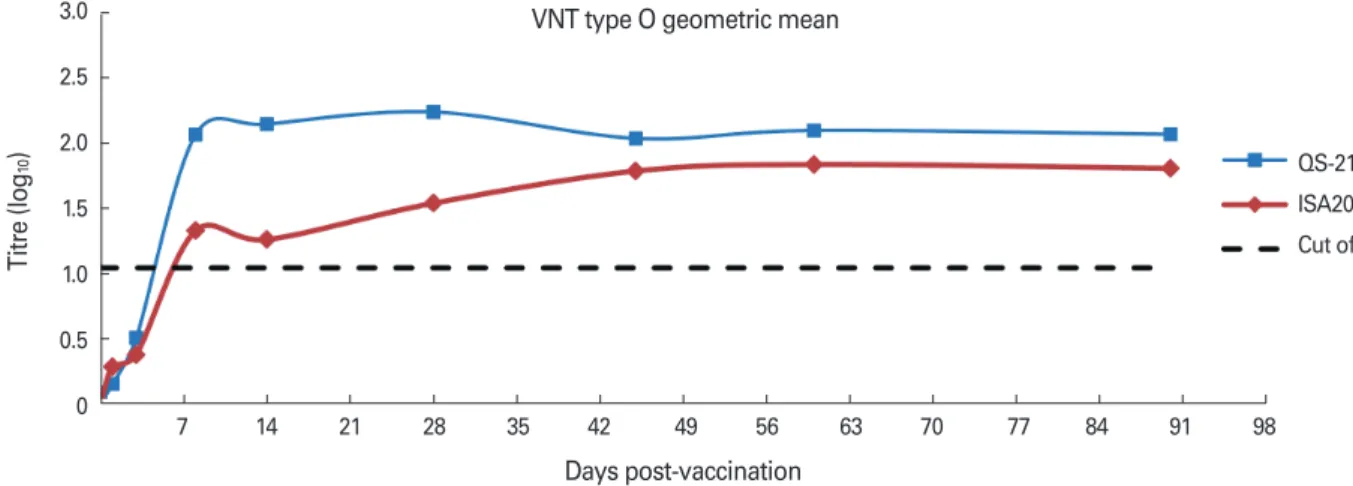 Fig. 1. The mean serum virus neutralizing antibody titres for the groups (type O). VNT, virus neutralization test.