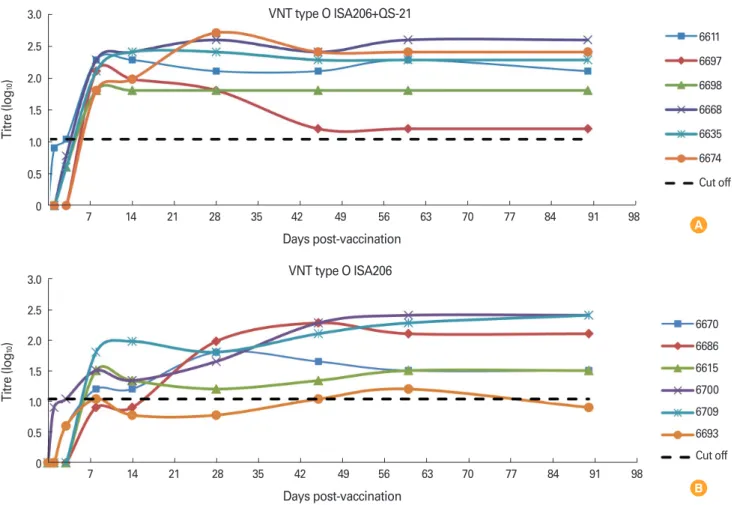 Fig. 2. The virus neutralizing antibody titres of individual animals in both groups (Type O)