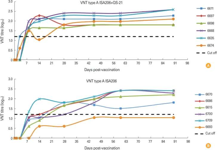 Fig. 5. The mean serum enzyme-linked immunosorbent assay (ELISA) antibody titres of the two groups (type O).