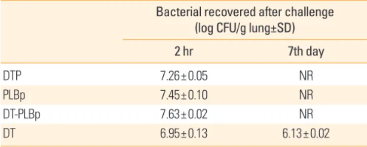 Table 1. Intranasal challenge experiments in BALB/c mice using Bor- Bor-detella pertussis strain 18323