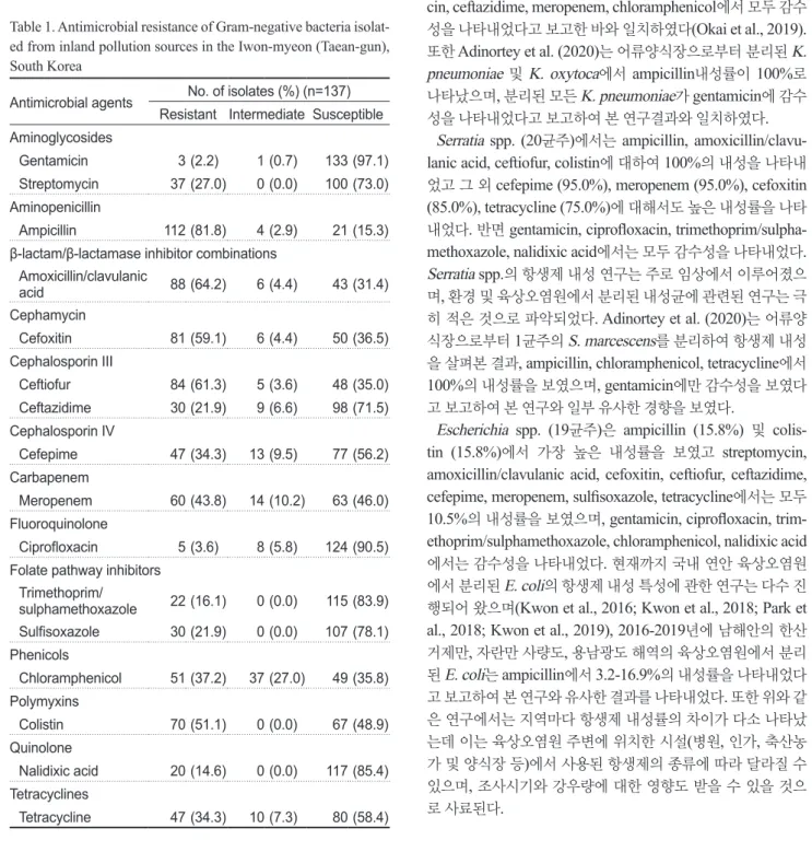 Table 1. Antimicrobial resistance of Gram-negative bacteria isolat- isolat-ed from inland pollution sources in the Iwon-myeon (Taean-gun),  South Korea