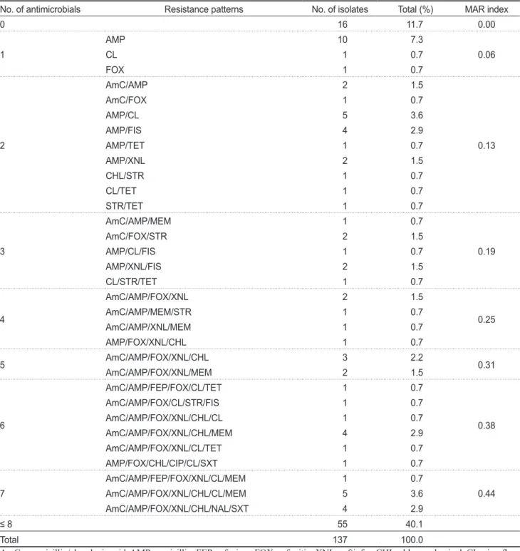 Table 3. Antimicrobial resistance patterns of Gram-negative bacteria with MAR index isolated from inland pollution sources in the Iwon- Iwon-myeon (Taean-gun), South Korea