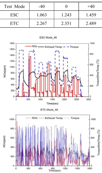 Fig.  13    ESC  &amp;  ETC  real-time  result(NOx)  at  +40  condition 며  +40조건에서는  1.459  g/kWh  값으로  0(zero)  조 건  대비하여  117.5%  수준으로 더 높아지는 것을  알 수 있다
