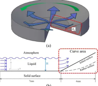 Fig. 1 Schematic description: (a) fluid flow on the rotary  circular plane and (b) axisymmetric flow 