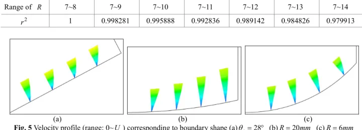 Fig. 7 Distribution of  τ ratio   corresponding to  R  