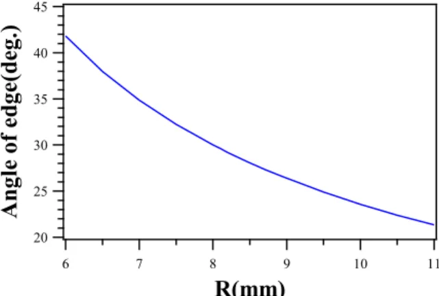 Table 6 Value of  τ ratio   within optimum  R   interval 