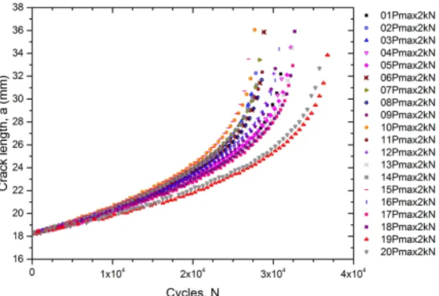Fig.  1  Fatigue  crack  growth  curve  (Pmax=2.00kN) 
