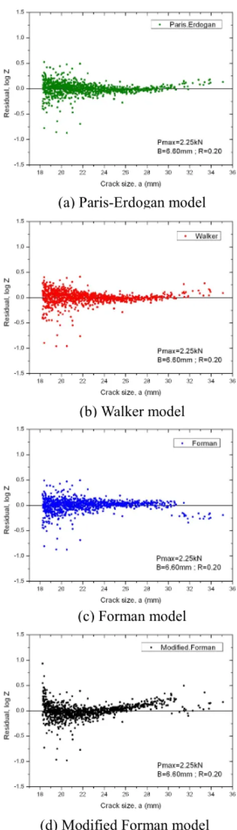 Fig.  3  Interpolation  of  residual  logZ  estimated  by  condition of maximum load 2.00kN