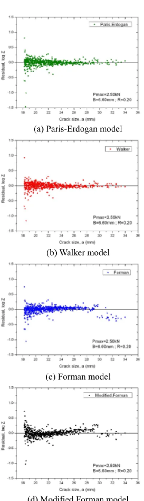Fig. 5 Residual logZ estimated by condition of maximum  load 2.50kN  서도  ‘확률론적  Paris-Erdogan  모델’과  ‘확률론적  Walker  모델’이  확률론적  피로균열전파모델로서  우수한  적합성을  보이는  것으로  사료된다