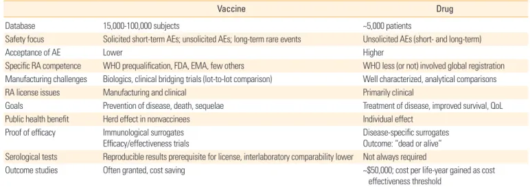 Table 1. The characteristics of clinical development of vaccines compared with those of clinical development of conventional drugs