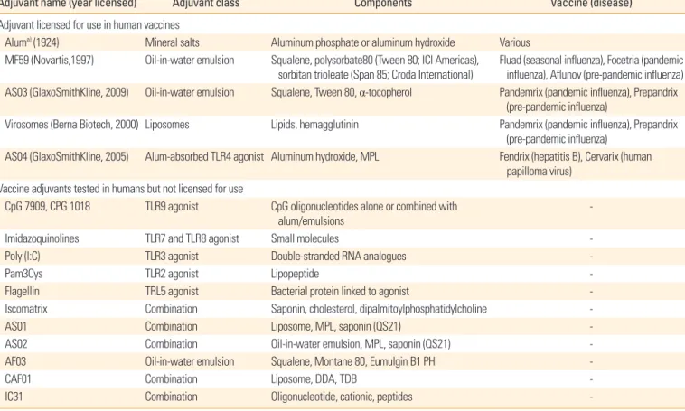 Table 2. Vaccine adjuvants 