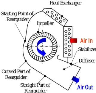 Fig. 1  Schematic diagram of a cross-flow fan. 