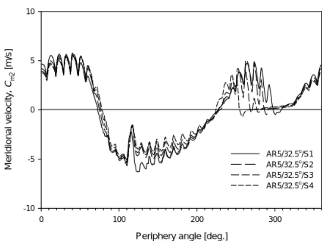 Fig. 6  Meridional velocity around the impeller with  different  starting angles of the rearguider at 