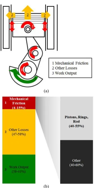 Fig.  1  Schematic  diagram  of  the  piston-cylinder  and  Distribution  of  total  energy  and  total  engine  mechanical friction  인  연구에는  엔진  마찰  모델의  기여가  중요하다