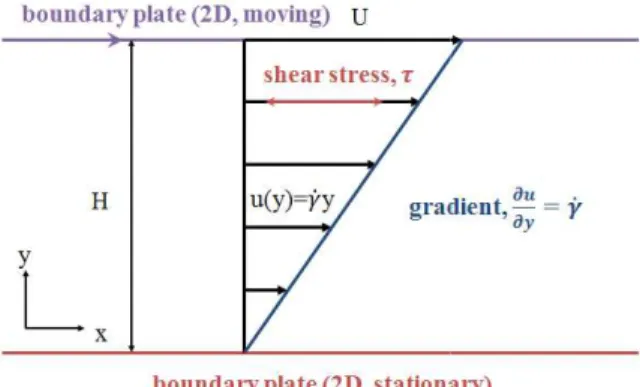 Fig.  2  Schematic  diagram  of  the  plane  Couette  flow  geometry 