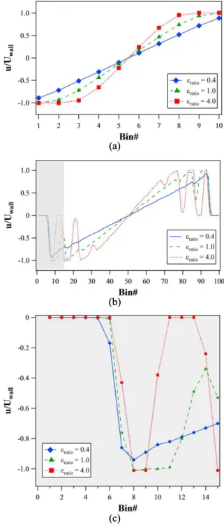 Fig.  5  Variation  of  the  slip  length (16) I J   as  function  of  the shear rate for systems 