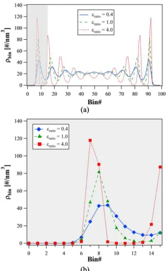 Fig.  7  Density  distribution  for  surface  wetting.  (a)  3.24nm  channel  height  divides  into  100bin