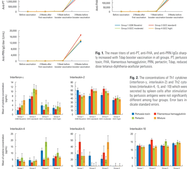 Fig. 2. The concentrations of Th1 cytokines  (interferon-γ, interleukin-2) and Th2  cyto-kines (interleukin-4, -5, and -10) which were  secreted by spleen cells after stimulation  by pertussis antigens were not significantly  different among four groups
