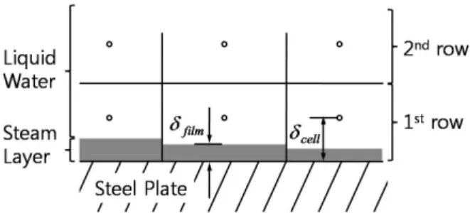 Fig. 2 Surface Heat flux in plate running direction 