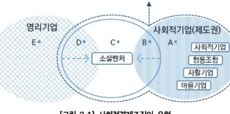 [그림 2-1] 사회적경제조직의 유형 2_소셜벤처 지원정책 현황 사회적경제 내에서 소셜벤처가 새로운 정책대상으로 논의된 것은 얼마 되지 않았다. 하지 만 최근 사회적경제 확산과 청년일자리 창출의 핵심으로 소셜벤처가 주목받으면서 서울시  및 중앙정부의 지원정책이 수립되고 있다