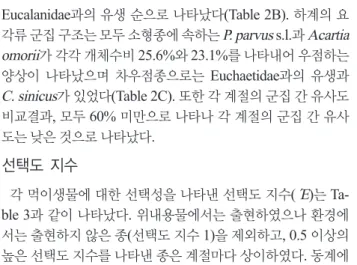 Table 2. Zooplankton community structure in Southern sea of Re- Re-public of Korea in winter (A), spring (B) and summer (C) 2020  (The five taxa with the highest proportion)