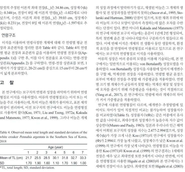 Table 5. Comparison in parameters, growth performance indices and total length of the  white croaker  Pennahia  argentata from the several  references