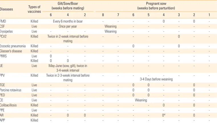 Table 2. Recommended vaccination program in sow and boars