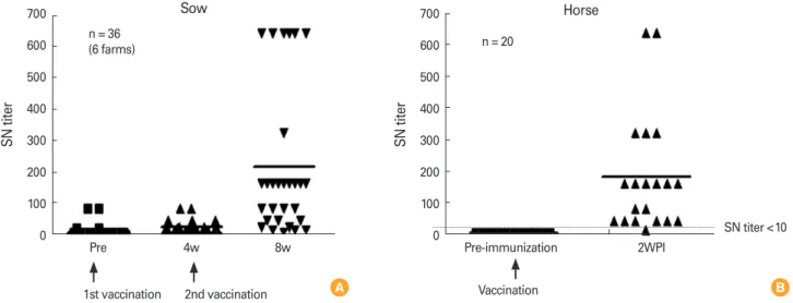 Fig. 5. (A, B) Field test of the Japanese encephalitis vaccine strain. These results were originated from Kwon et al