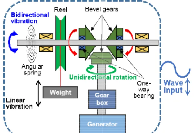 Fig. 1 Schematic view of ocean wave energy converter (Motion  rectifying  system)을  적