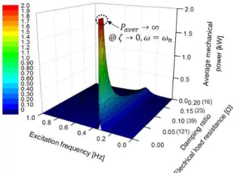 Fig.  9  Output  torque  of  motion  rectifying  system  with  various frequency and damping ratio 