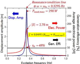 Fig.  13  Average  electrical  power,  generation  efficiency,  displacement  amplitude  with  various  frequency  at optimal load resistance condition 