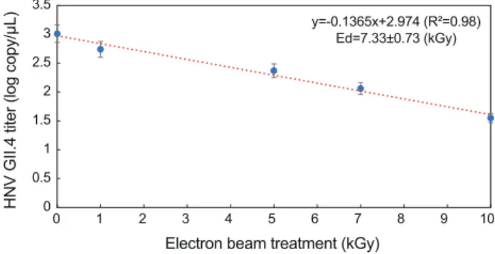 Fig 2. Fitted survival curves of HNV GII. 4 in the oyster Crassostrea  gigas treated by electron beam using the first-order kinetic model  (three samples/treatment)