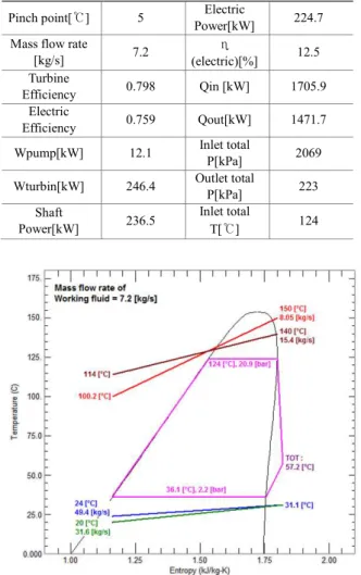 Fig. 2 thermal cycle analysis of ORC system  2.2 ORC system Cycle  분석 