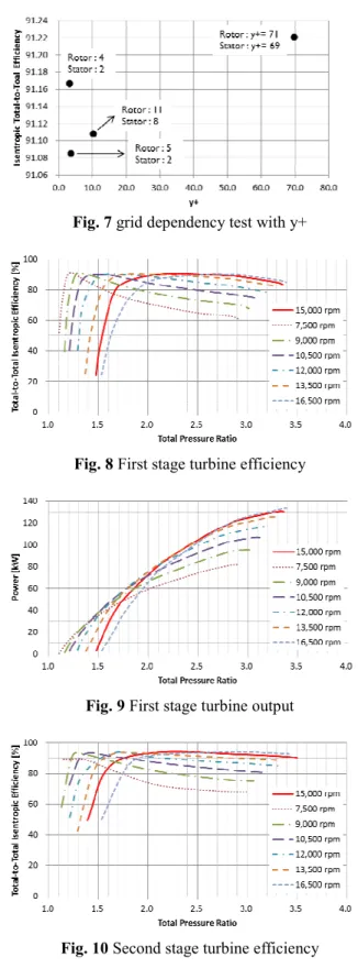 Fig. 8 First stage turbine efficiency 