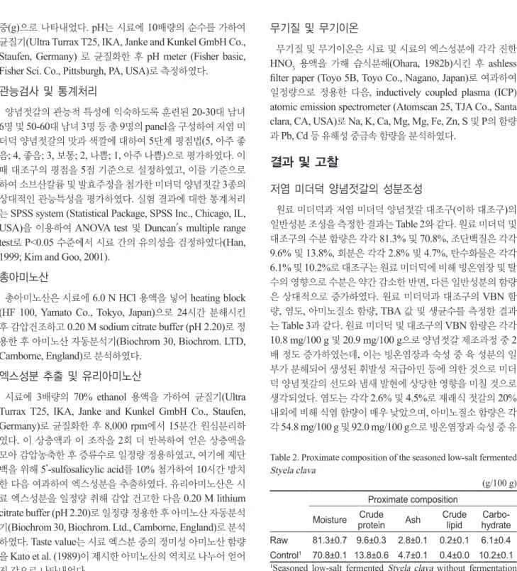 Table 3. Volatile basic nitrogen (VBN), salinity and amino nitrogen (NH 2 -N) contents, thiobarbituric acid (TBA) value and viable cell count  of the seasoned low-salt fermented Styela clava 