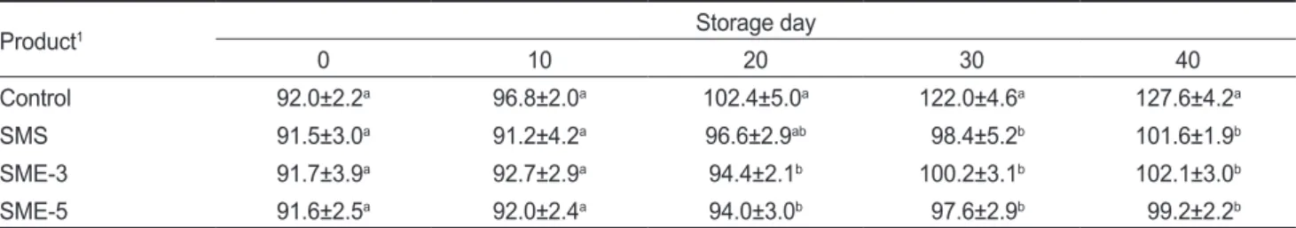 Table 8. Changes in shearing force of various seasoned low-salt fermented Styela clava  during storage at 4±1°C