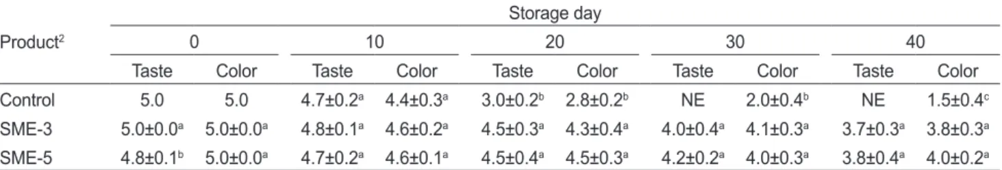 Table 10. Changes in sensory evaluation 1  of various seasoned low-salt fermented Styela clava during storage at 4±1°C Product 2