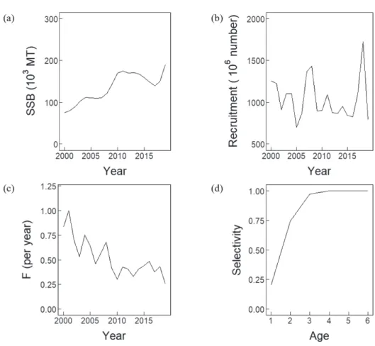 Fig. 4. Estimates of annual spawning biomass of the Korea chub mackerel Scomber japonicus stock (a), those of recruitments (b), those of  fishing mortality (c) from 2000-2019, and estimates of age-specific fishery selectivity (d)