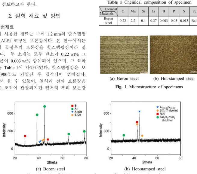 Table  1  Chemical  composition  of  specimen