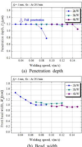 Fig.  5  Butt  weldability  of  boron  steel  with  laser  power  and  welding  speed