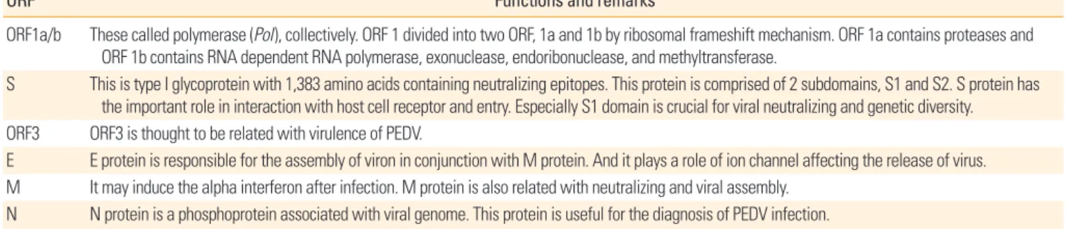 Table 1. Summary of the genomic organization and its functions of PEDV