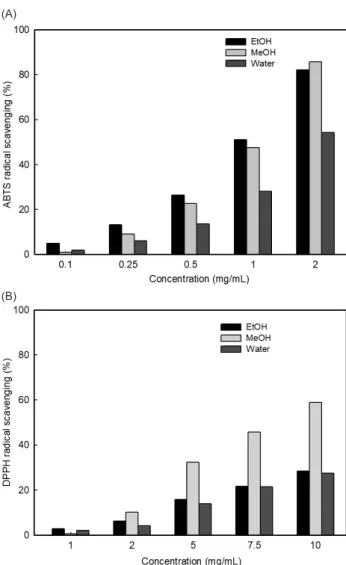 Fig 1. ABTS (A) and DPPH radical scavenging activities (B) of  various solvent extracts from Hizikia fusiformis