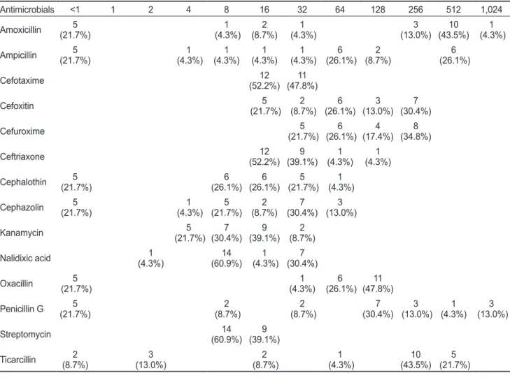 Table 5. Minimum inhibitory concentration of Bacillus cereus isolated from commercial jeotgal