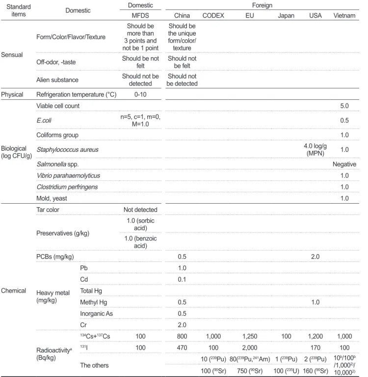 Table 2. Domestic and foreign standard specifications of seasoned shrimp soy sauce (pickled foods/frozen foods for consumption without  heating/non-sterilized foods)