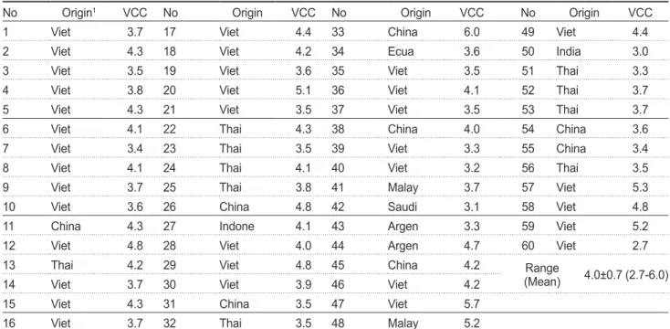 Table 4. pH and volatile basic nitrogen (VBN) content of commer- commer-cial seasoned shrimp soy sauce