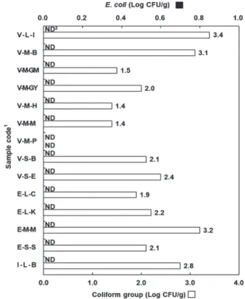 Fig. 1. Viable cell count of commercial shrimp in seasoned shrimp  soy sauce.  1 Sample codes are the same as shown in Table 1